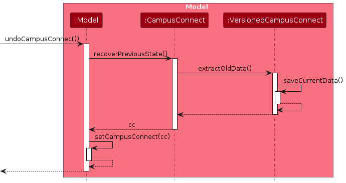 UndoSequenceDiagram-Model